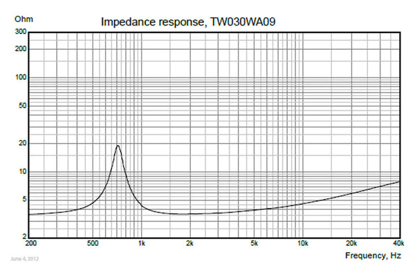 Wavecor TW030WA09 30 mm Textile Dome Tweeter - 4 ohm - Rhythm Audio Design