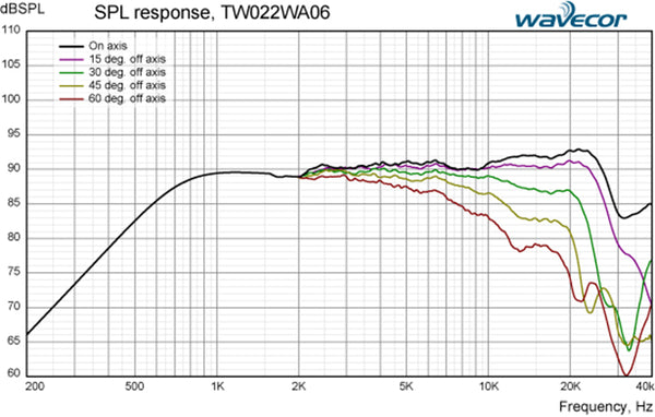 Wavecor TW022WA06 22 mm Textile Dome Tweeter - Rhythm Audio Design